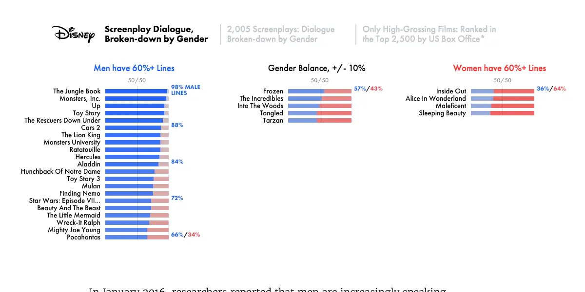 The Largest Analysis of Film Dialogue by Gender, Ever