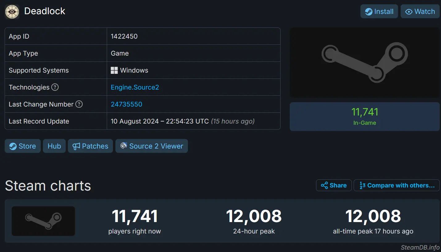 Deadlock (Valve's Unannounced Title) Passes 12k Peak Players in Closed Alpha - lemm.ee