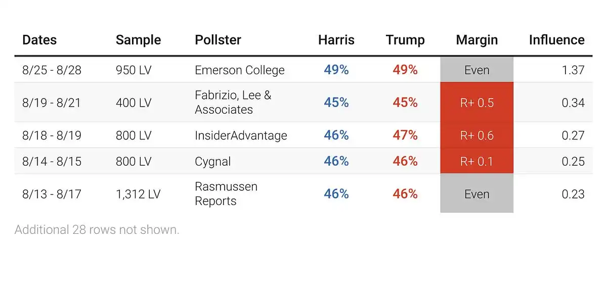 Pennsylvania may be a problem for Harris