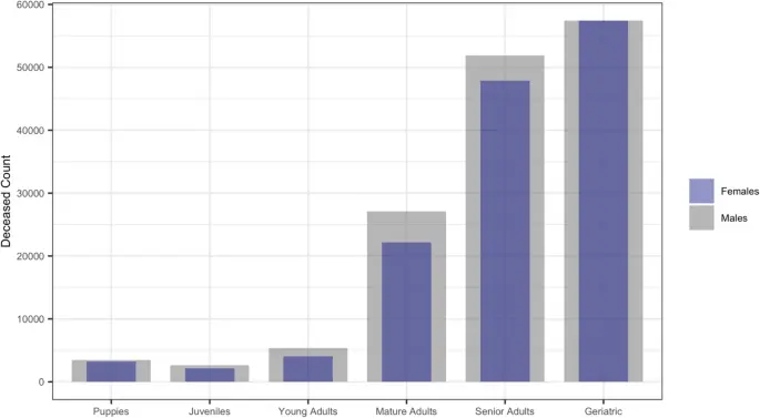 Longevity of companion dog breeds: those at risk from early death - Scientific Reports