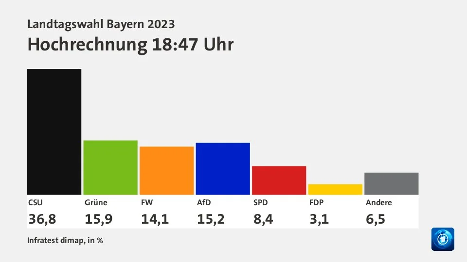 Landtagswahl Bayern 2023