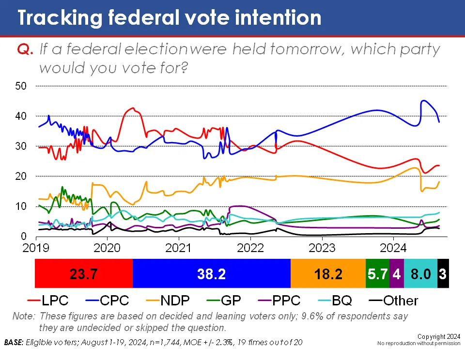 Conservative Party Sees Seven-Point Decline: The Harris Effect?