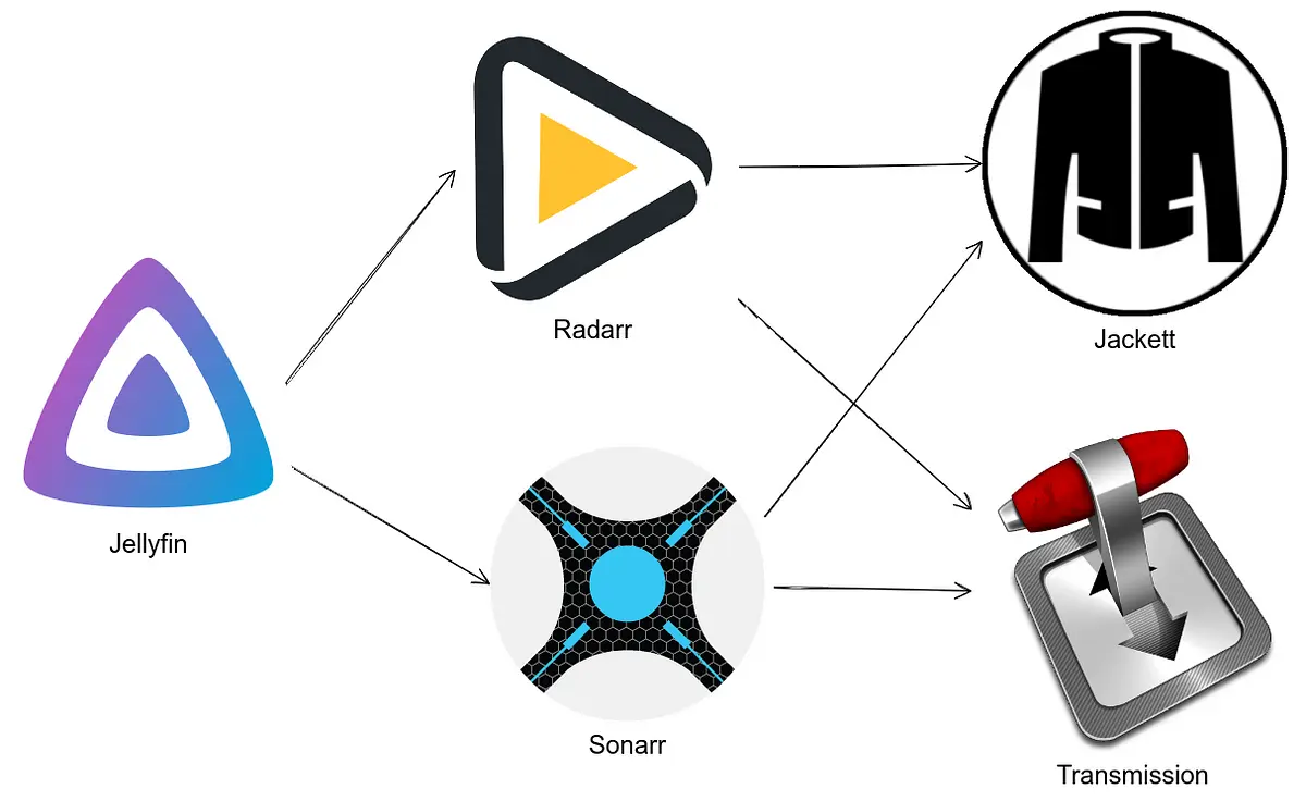 Self-host media stack (Jellyfin+Radarr+Sonarr+Jackett+Transmission)