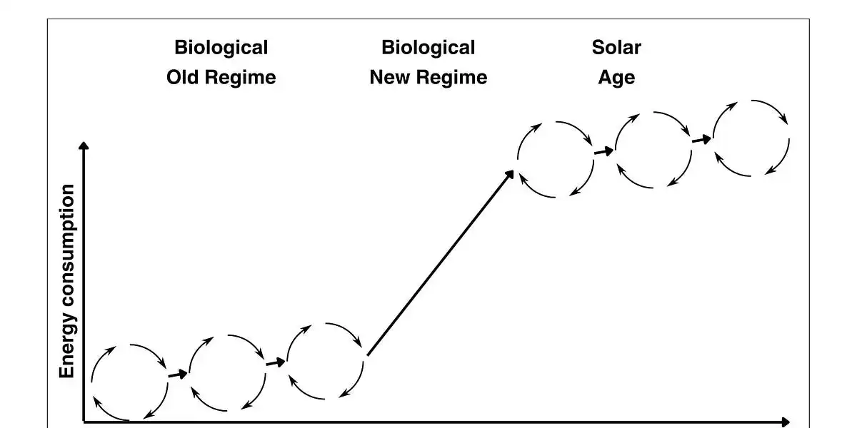 Bringing About the Solar Age