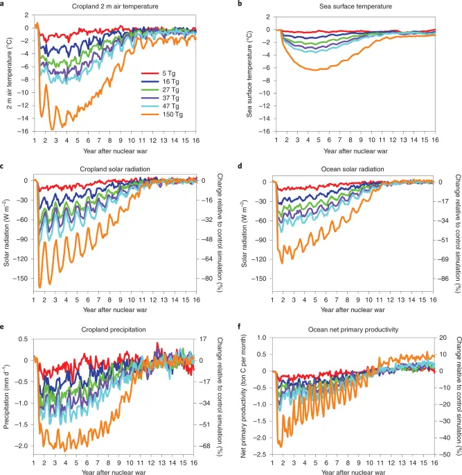 Global food insecurity and famine from reduced crop, marine fishery and livestock production due to climate disruption from nuclear war soot injection - Nature Food