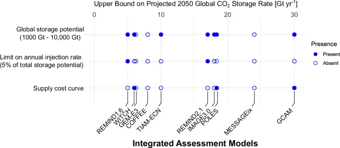 The feasibility of reaching gigatonne scale CO2 storage by mid-century - Nature Communications