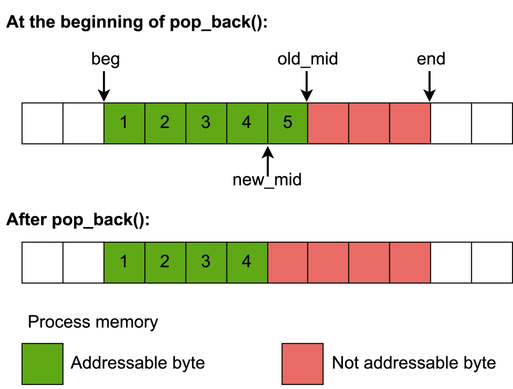 Sanitize your C++ containers: ASan annotations step-by-step