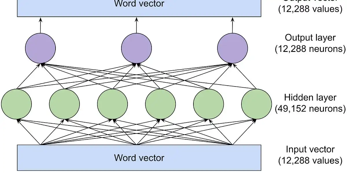 Large language models, explained with a minimum of math and jargon