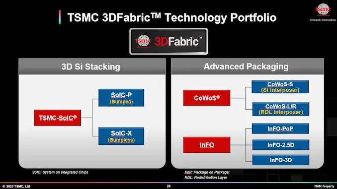 TSMC's 3D Stacked SoIC Packaging Making Quick Progress, Eyeing Ultra-Dense 3μm Pitch In 2027