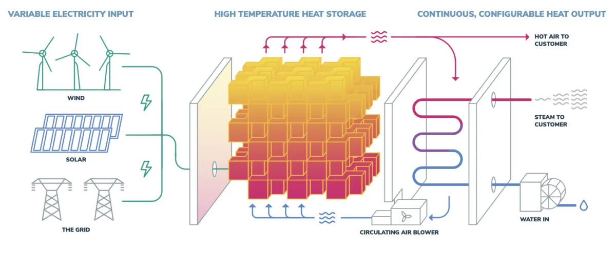 Firebrick thermal energy storage could reach 170 GW in the U.S. by 2050