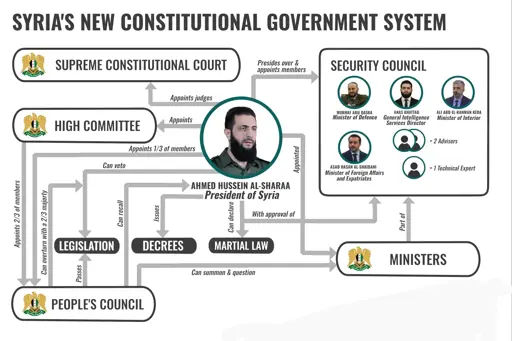 Al Julani will appoint most people in Syria's government