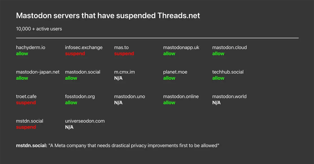 Mastodon servers that have suspended Threads.net