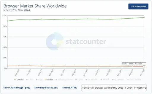 Browser Market Share Worldwide