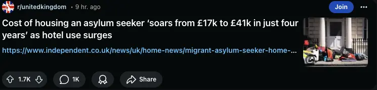 "Cost of Housing asylum seeker soars from 17,000 to 41,000 GBP in just four years as hotel use surges" headline on Reddit front page on the r/unitedkingdom subreddit, with a thousand comments.