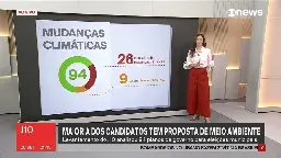 Mudanças climáticas são tema ignorado em planos de governo de 37% dos candidatos a prefeituras das capitais