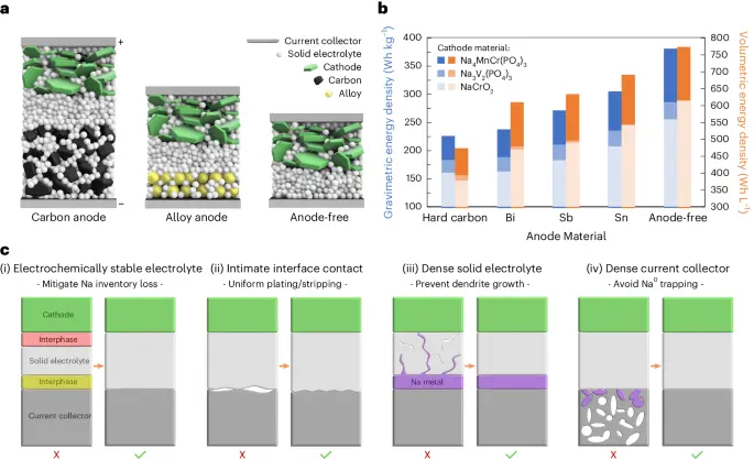 Design principles for enabling an anode-free sodium all-solid-state battery - Nature Energy