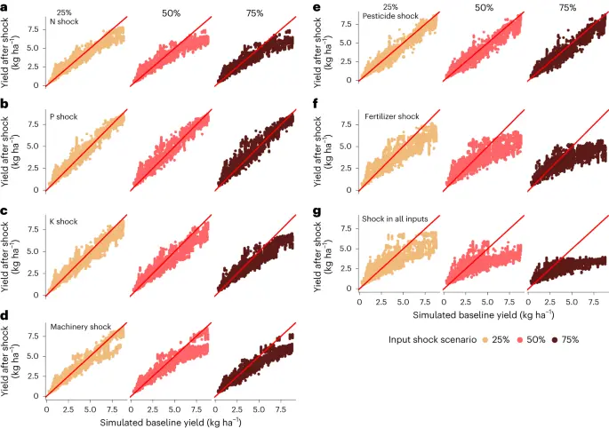 Agricultural input shocks affect crop yields more in the high-yielding areas of the world - Nature Food