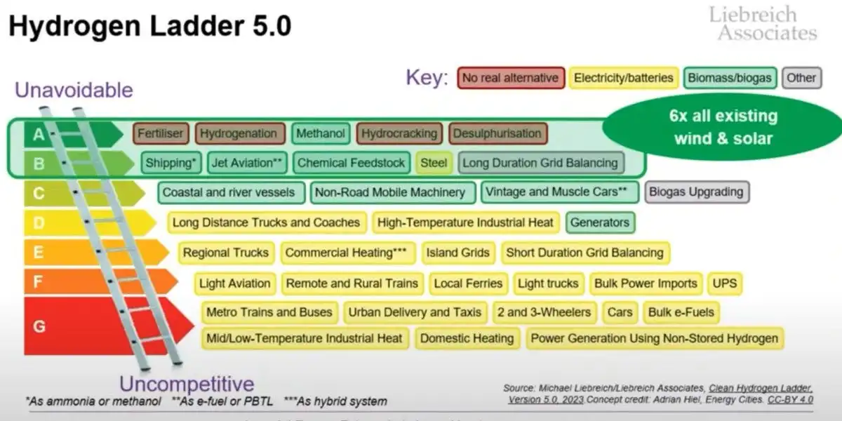 Why is hydrogen important?