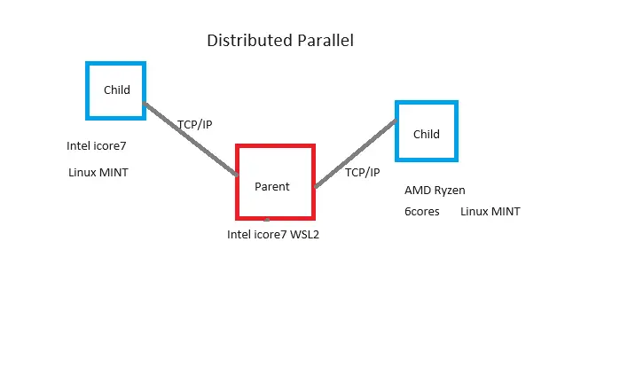 Exploring Distributed Parallel Computing with Easy-ISLisp