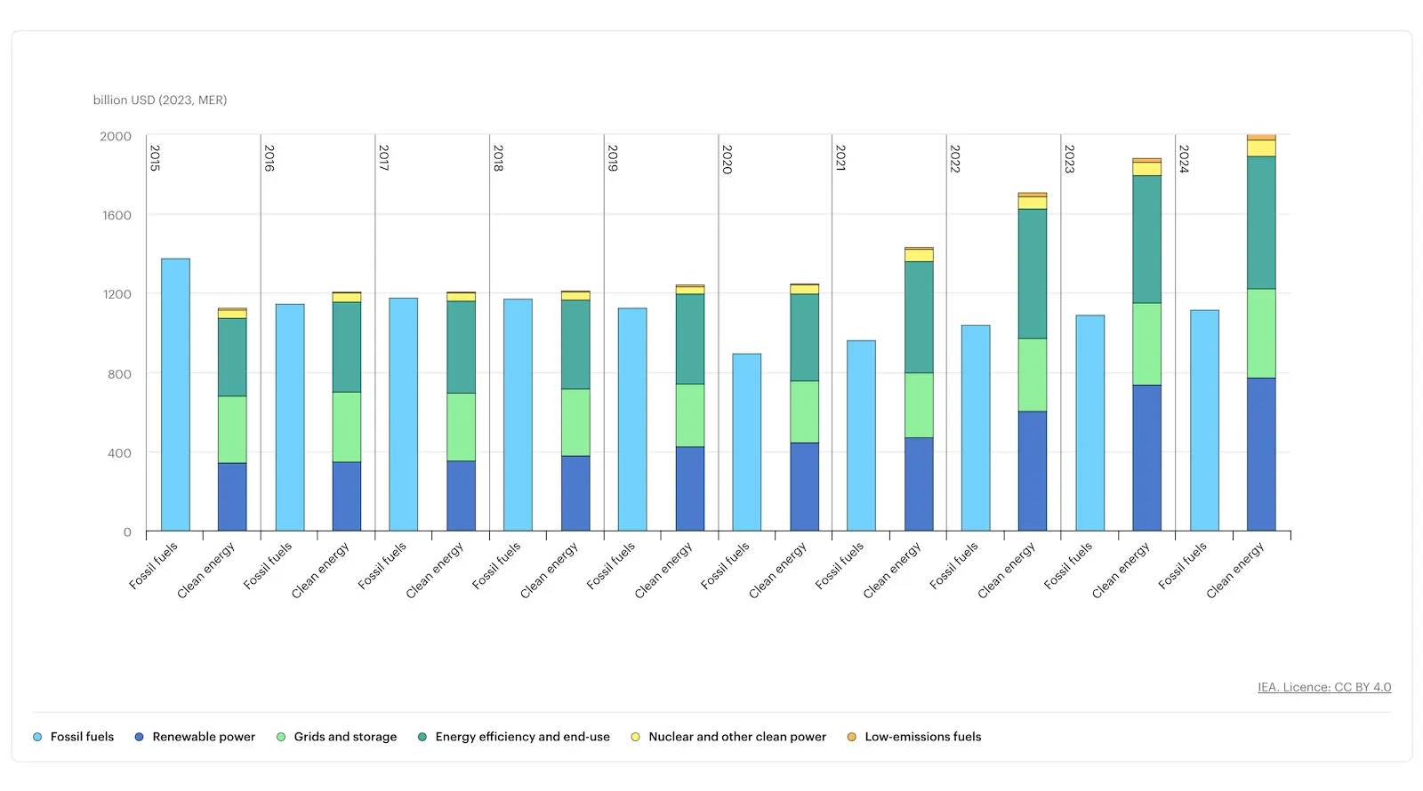 World Investing Almost 2× More Into Clean Energy As Fossil Fuels Now! - CleanTechnica