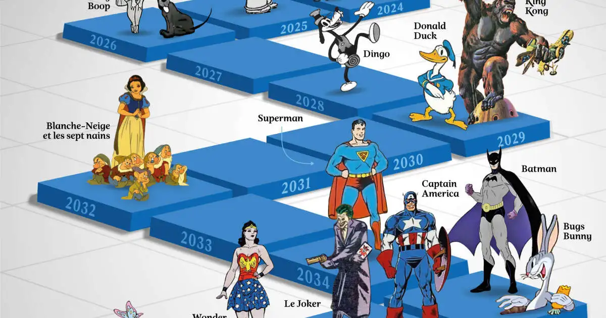 Infographie. Mickey, Popeye, Batman, Wonder Woman… Les héros tombent peu à peu dans le domaine public