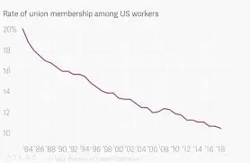 U.S. Union Membership Resumes Its Fall - MLToday