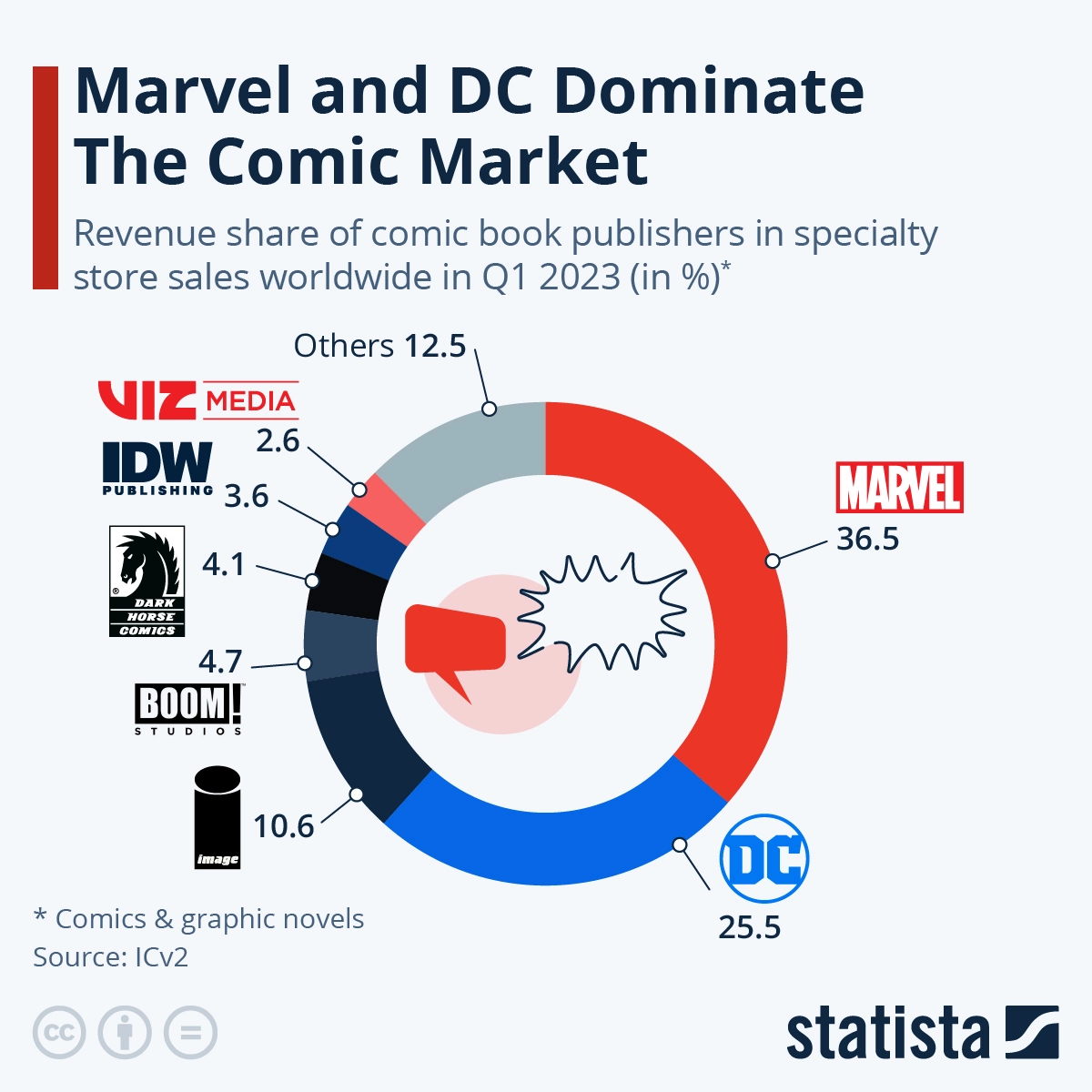 Infographic: Marvel and DC Dominate The Comic Market