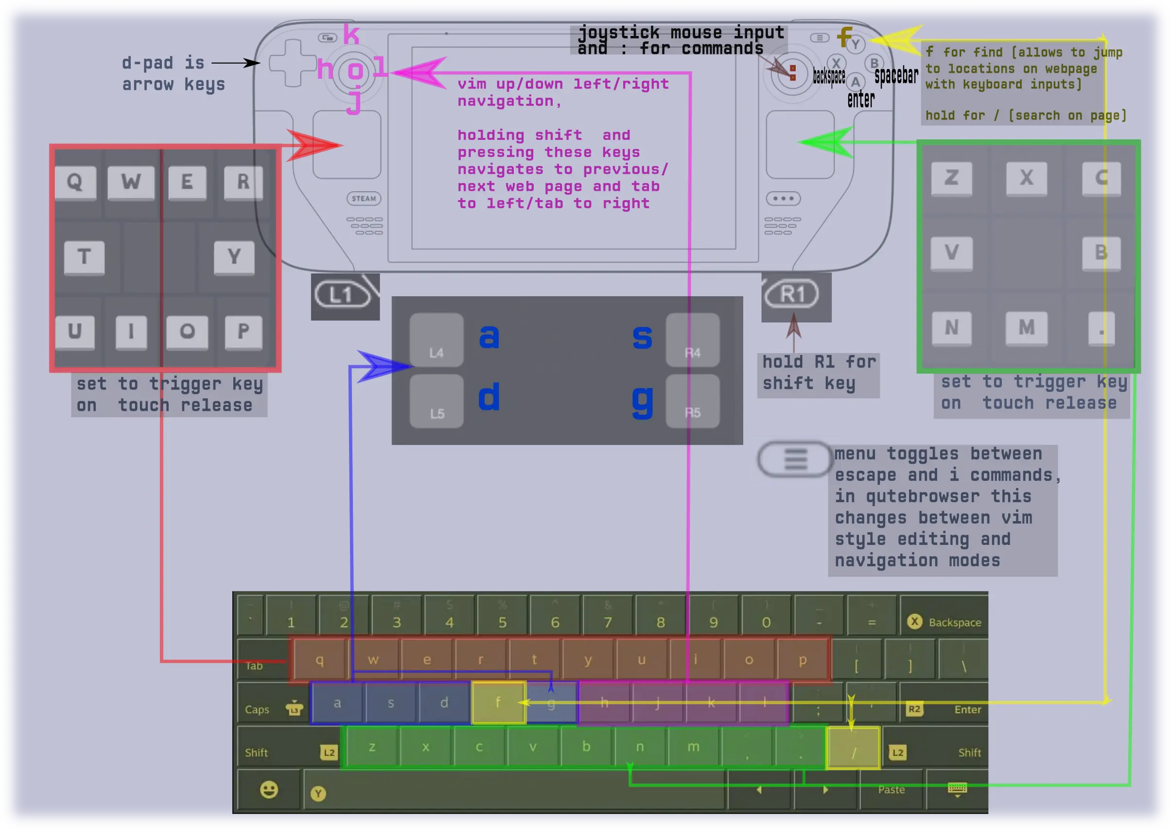 A Solution To Web Browsing (in Qutebrowser) And Text Input Without Touchscreen Keyboard Or Mouse (piggybacking on Vim keybindings) - Sopuli