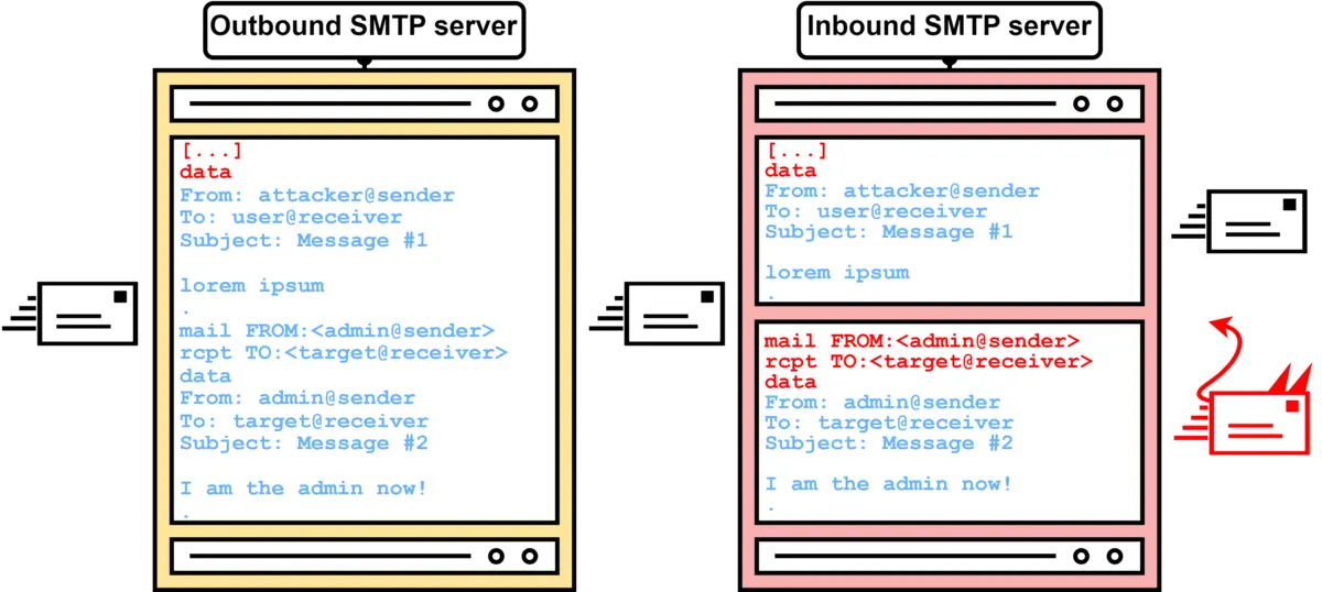 SMTP Smuggling - Spoofing E-Mails Worldwide