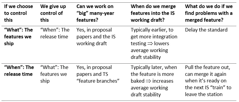 Draft FAQ: Why does the C++ standard ship every three years?