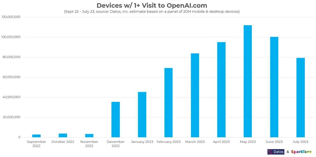 We Analyzed Millions of ChatGPT User Sessions: Visits are Down 29% since May, Programming Assistance is 30% of Use - SparkToro