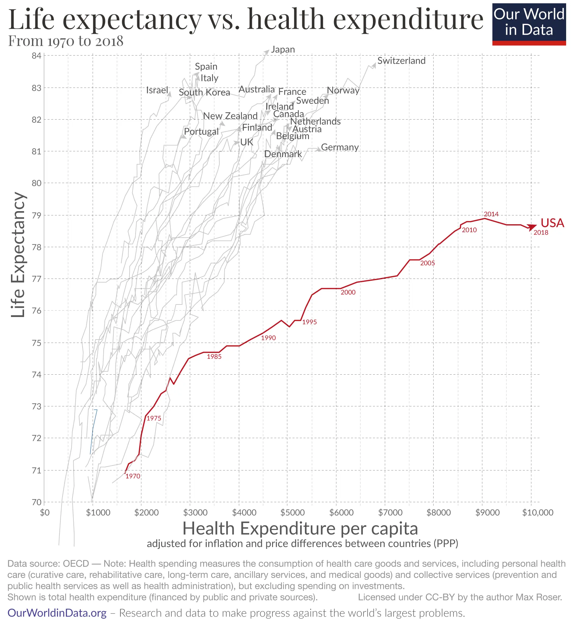 Why is life expectancy in the US lower than in other rich countries?