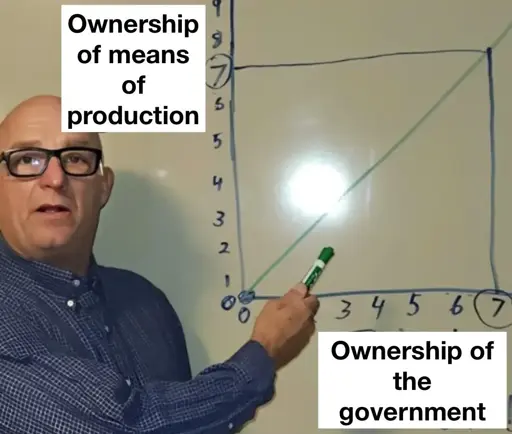 Propriedade dos Meios de Produção / Propriedade dos Governos