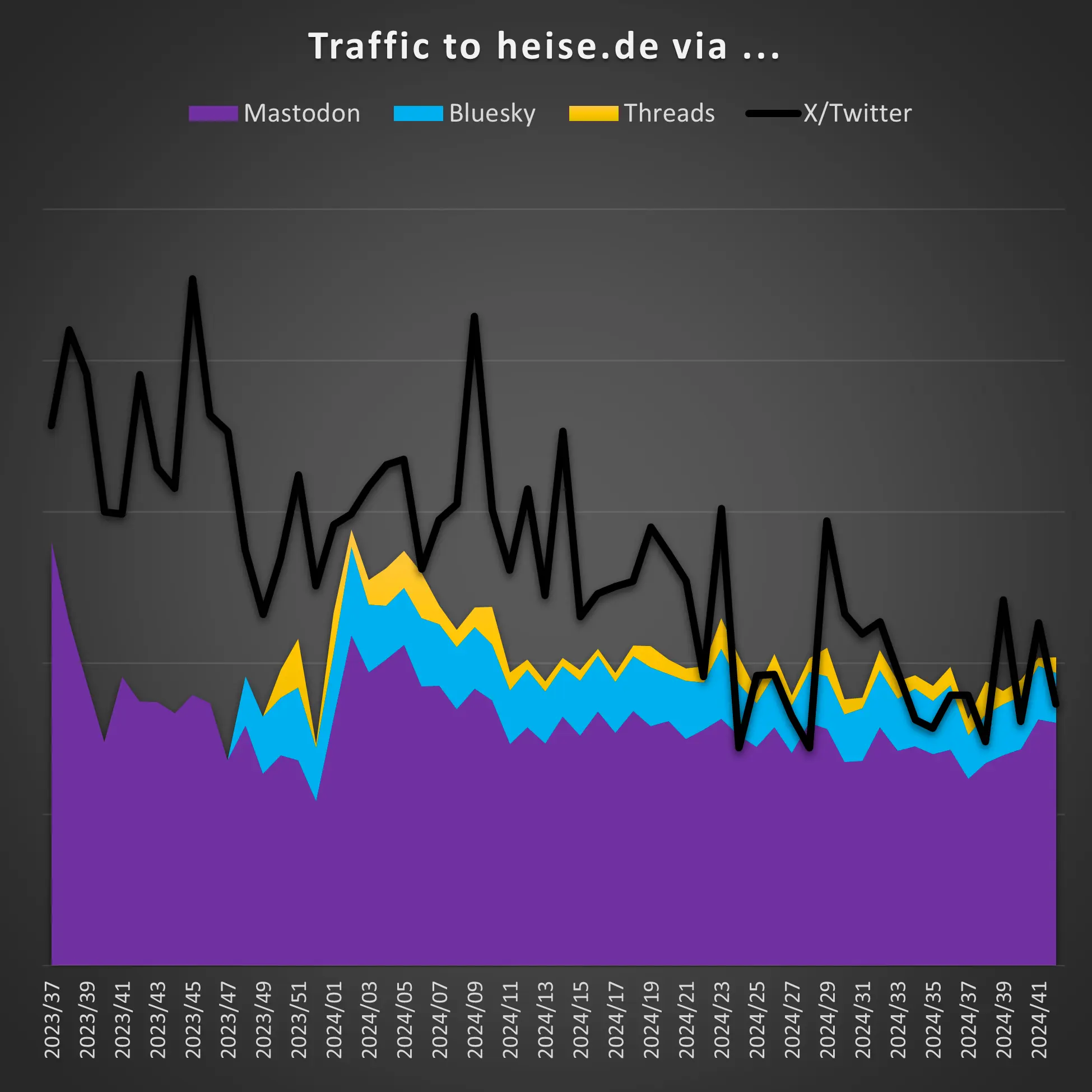 Diagramm, dass die Zugriffe auf heise.de über X/Twitter und verschiedene Alternativen zeigt. 