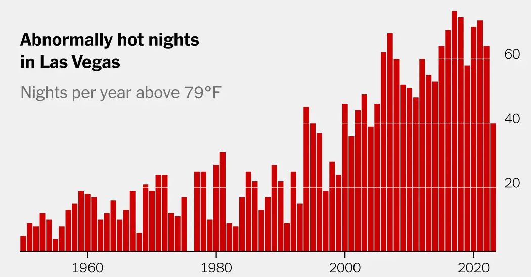 Nights in Las Vegas Are Becoming Dangerously Hot