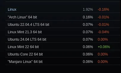 Steam On Linux Drops Below 2% For August 2024 Survey