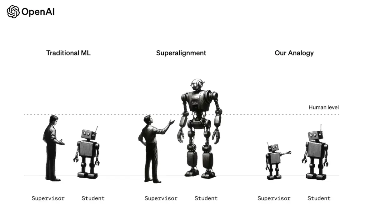 Ilya Sutskever’s Team at OpenAI Built Tools to Control a Superhuman AI