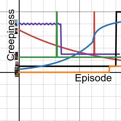 Star Trek Voyager Male Characters by Their Creepiness