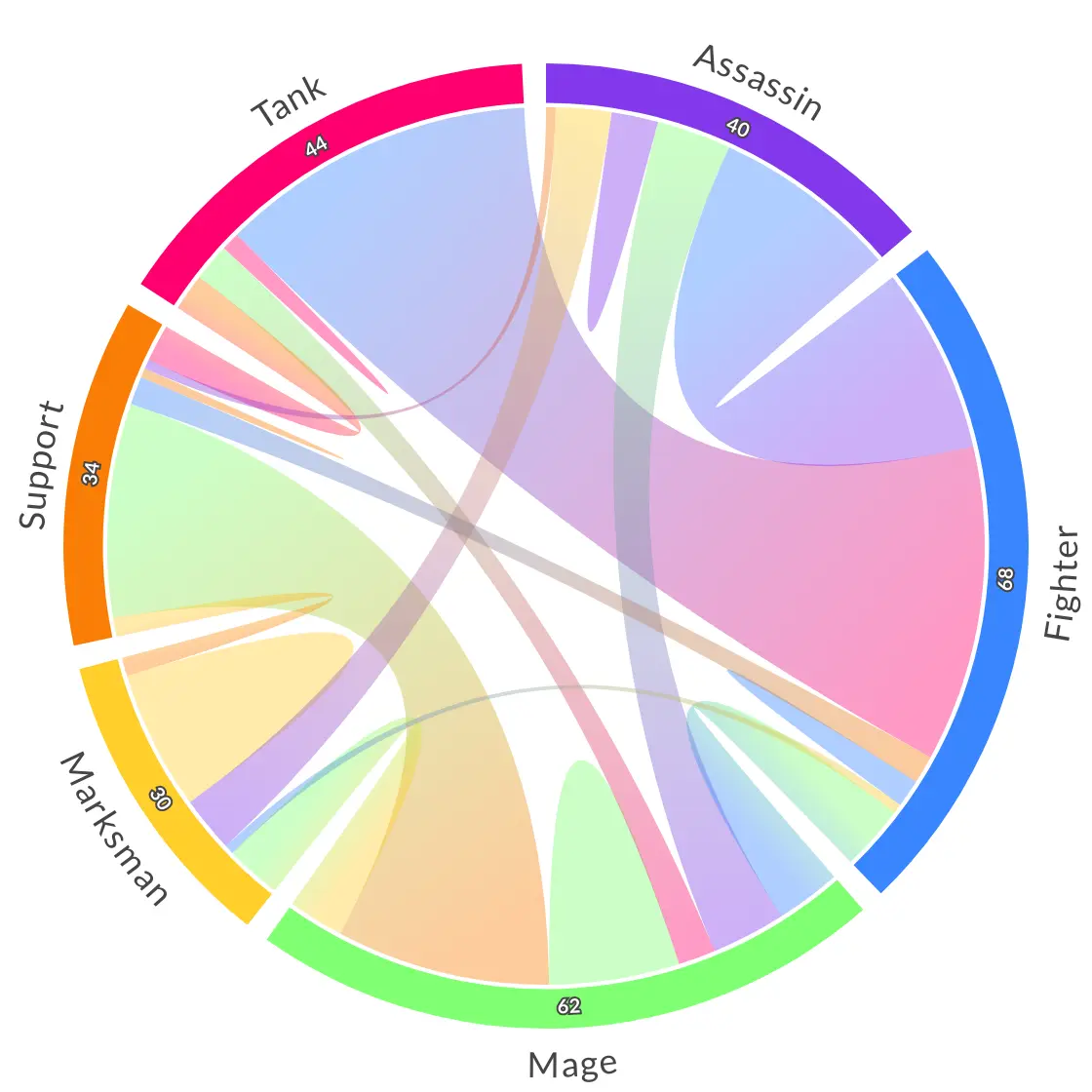 League of Legends Class Combinations | PlotAPI.com