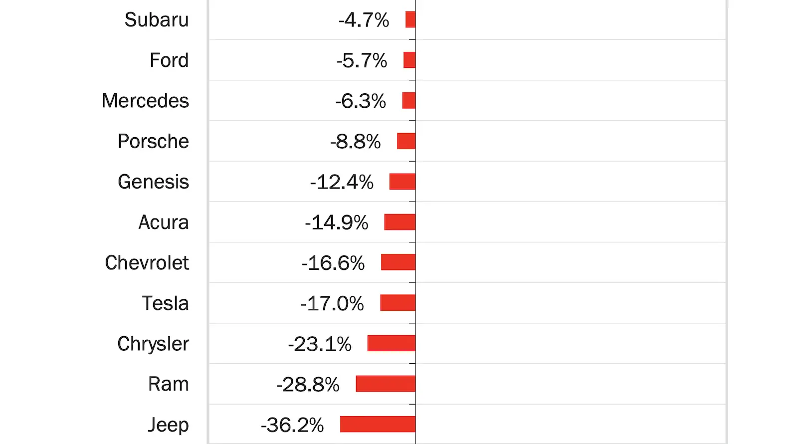 Tesla Sales Drop 17% in California - CleanTechnica