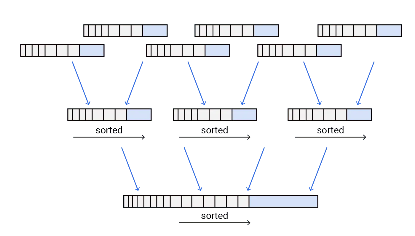 What is a Log Structured Merge Tree? Definition & FAQs | ScyllaDB