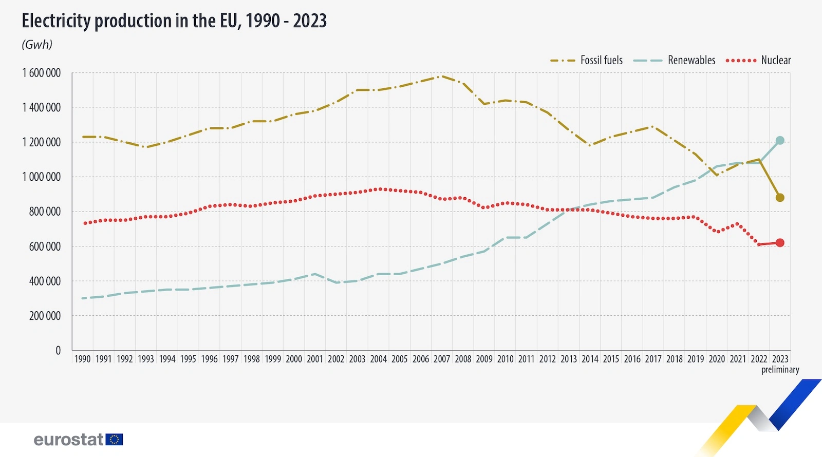 Renewable Energy 44.7% of EU Electricity Production in 2023 — Now #1! - CleanTechnica