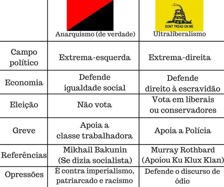 Anarquismo (de verdade):

Campo político: extrema-esquerda;

Economia: defende igualdade social;

Eleição: não vota.

Greve: apoia a classe trabalhadora;

Referências: Mikhail Bakunin(se dizia socialista);

Opressões: é contra o imperialismo, o patriarcado e o racismo. 

VS

Ultraliberalismo (anarco-capitalismo) 

Campo político: extrema-direita;

Economia: defende direito a escravidão;

Eleição: vota em liberais ou conservadores;

Greve: apoia a política;

Referências: Murray Rothbard(apoiou a Ku Klux Klan);

Opressões: defende o discurso de ódio. 
