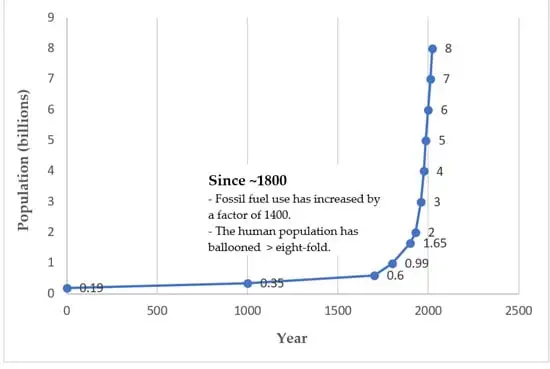 The Human Ecology of Overshoot: Why a Major ‘Population Correction’ Is Inevitable