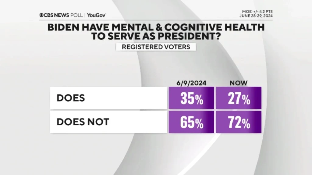 Post-Debate Poll Shows 72% of Voters Say Biden Doesn’t Have Cognitive Health to Keep Serving