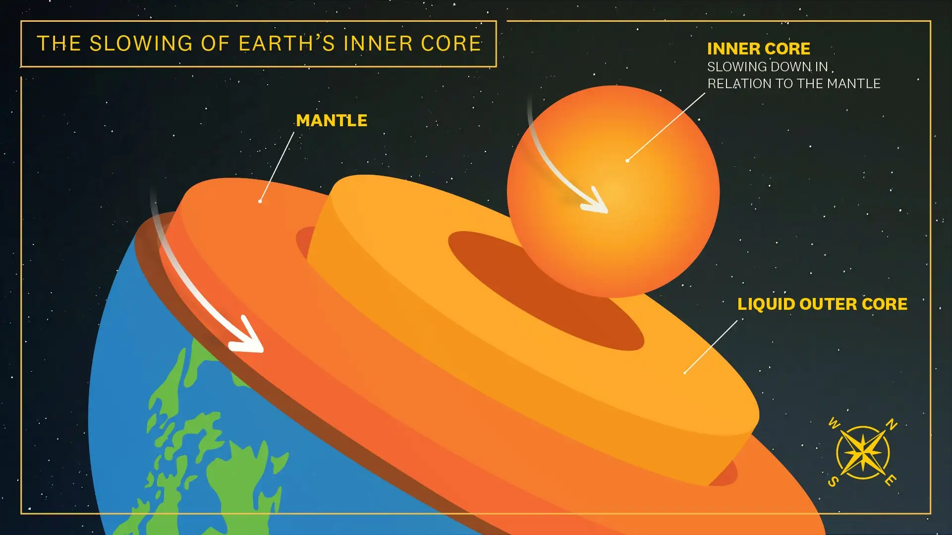 USC study confirms the rotation of Earth’s inner core has slowed