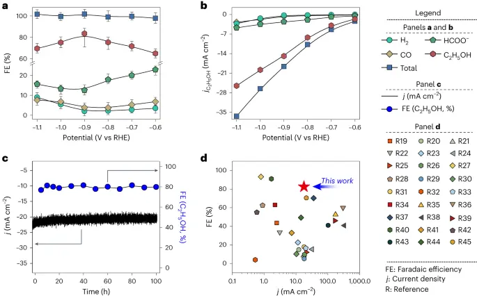 A tin-based tandem electrocatalyst for CO2 reduction to ethanol with 80% selectivity - Nature Energy