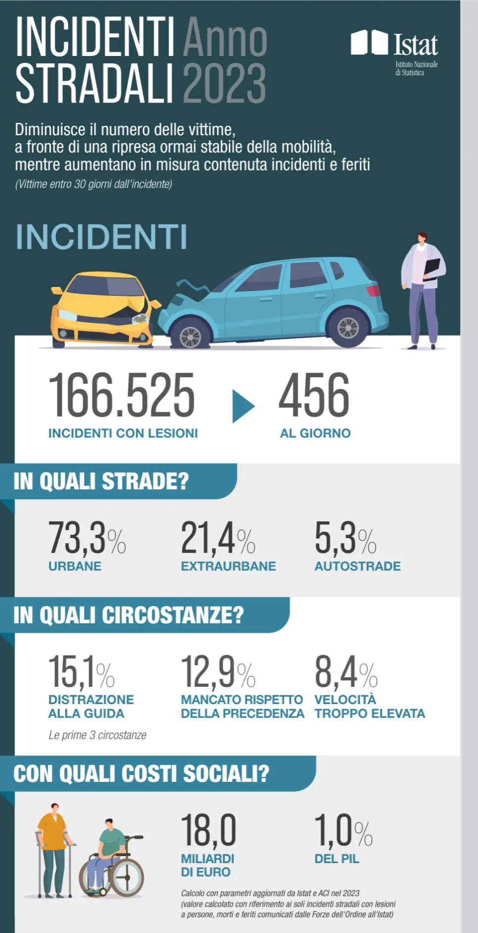 parte dell'infografica istat

INCIDENTI STRADALI Anno 2023

Diminuisce il numero delle vittime, a fronte di una ripresa ormai stabile della mobilità,
mentre aumentano in misura contenuta incidenti e feriti

166525 incidenti con lesioni, 456 al giorno

73% in strade urbane, 21% extraurbane, 5.3% autostrade

15.1% distrazione alla guida, 12.9% precedenza, 8.4% velocità

Costi sociali: 18 miliardi di euro, 1% del pil

Qui una versione testuale dell'infografica: https://www.istat.it/wp-content/uploads/2024/07/Versione-testuale-infografica-Incidenti-Stradali-2023.pdf