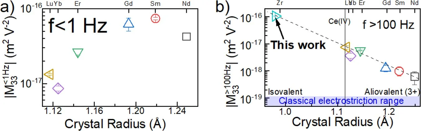 Nontoxic ceramic could replace lead-based electronic components