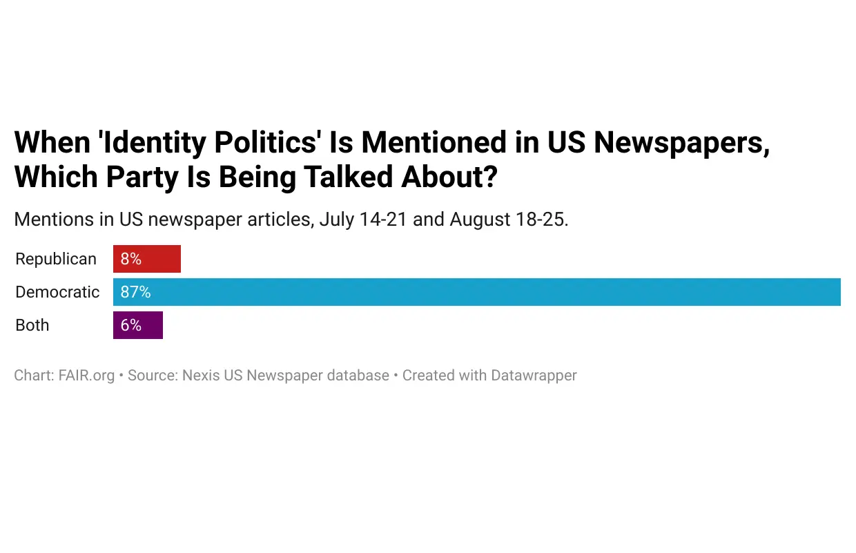 Study: To US Papers, ‘Identity Politics’ Is Mostly a Way to Sneer at the Left